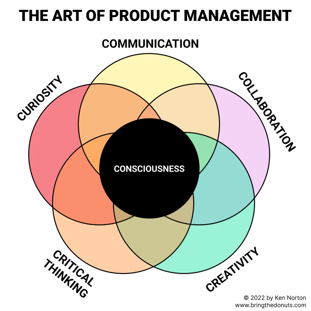 The Art of product Management
